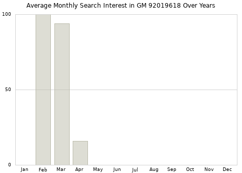 Monthly average search interest in GM 92019618 part over years from 2013 to 2020.