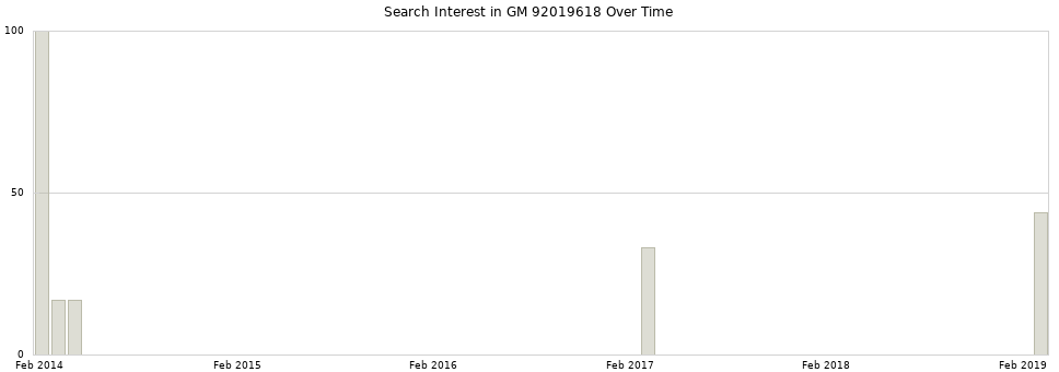 Search interest in GM 92019618 part aggregated by months over time.