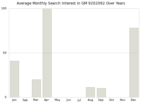 Monthly average search interest in GM 9202092 part over years from 2013 to 2020.