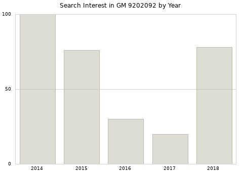 Annual search interest in GM 9202092 part.