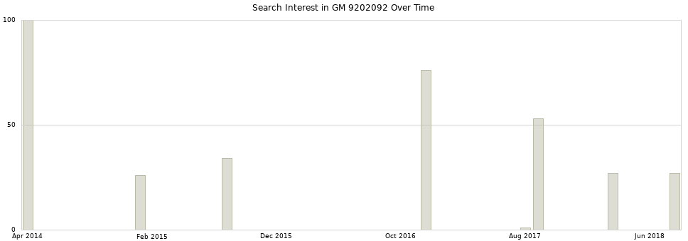 Search interest in GM 9202092 part aggregated by months over time.