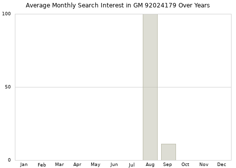 Monthly average search interest in GM 92024179 part over years from 2013 to 2020.