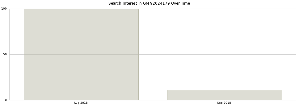 Search interest in GM 92024179 part aggregated by months over time.