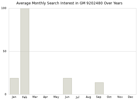 Monthly average search interest in GM 9202480 part over years from 2013 to 2020.