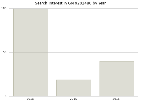 Annual search interest in GM 9202480 part.