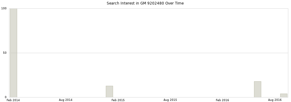 Search interest in GM 9202480 part aggregated by months over time.