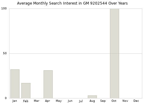 Monthly average search interest in GM 9202544 part over years from 2013 to 2020.