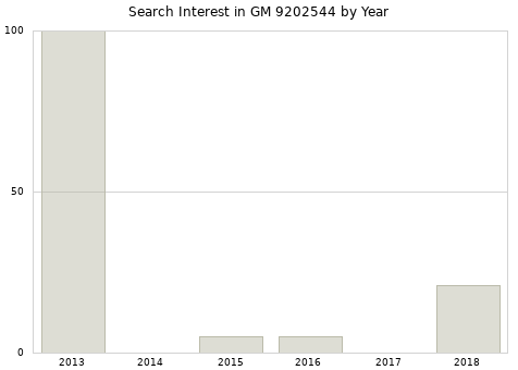 Annual search interest in GM 9202544 part.