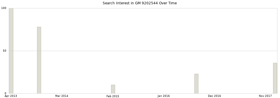 Search interest in GM 9202544 part aggregated by months over time.
