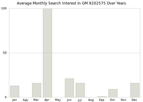 Monthly average search interest in GM 9202575 part over years from 2013 to 2020.