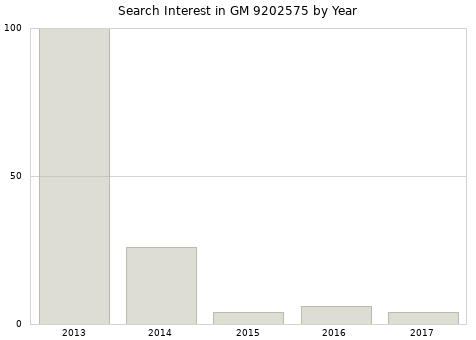 Annual search interest in GM 9202575 part.