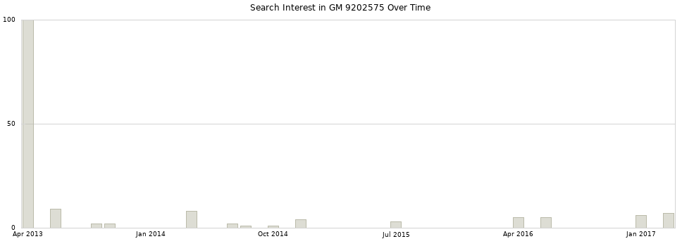 Search interest in GM 9202575 part aggregated by months over time.