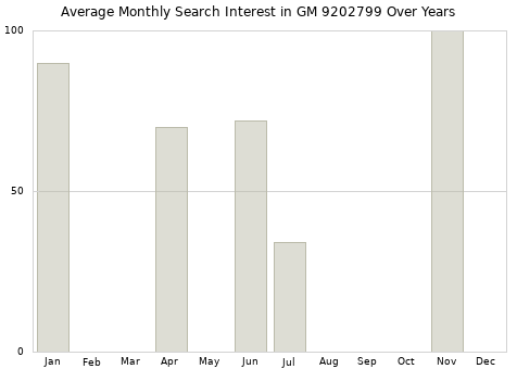 Monthly average search interest in GM 9202799 part over years from 2013 to 2020.