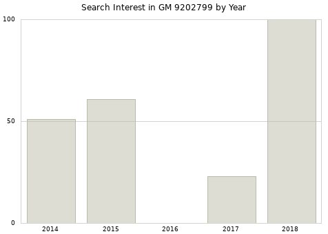 Annual search interest in GM 9202799 part.