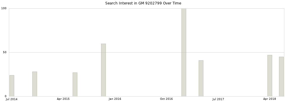 Search interest in GM 9202799 part aggregated by months over time.