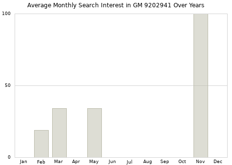 Monthly average search interest in GM 9202941 part over years from 2013 to 2020.