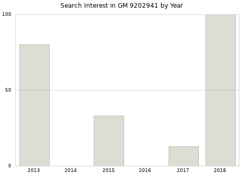 Annual search interest in GM 9202941 part.
