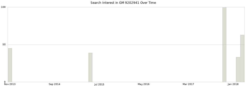 Search interest in GM 9202941 part aggregated by months over time.