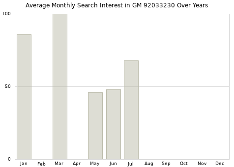Monthly average search interest in GM 92033230 part over years from 2013 to 2020.