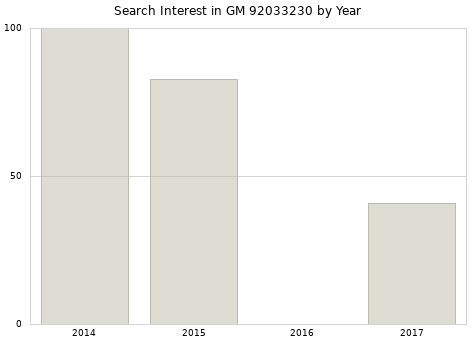 Annual search interest in GM 92033230 part.