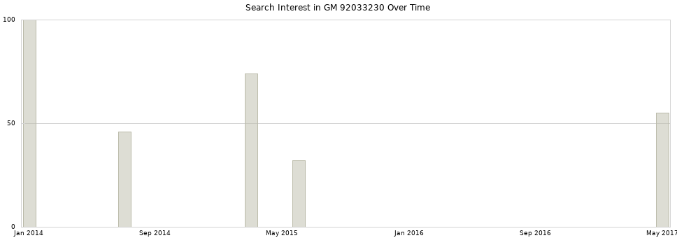 Search interest in GM 92033230 part aggregated by months over time.