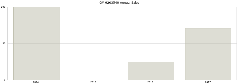 GM 9203540 part annual sales from 2014 to 2020.