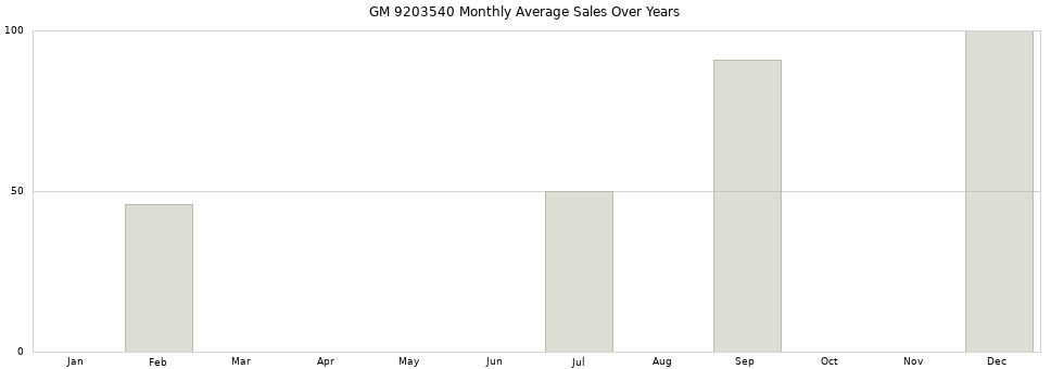 GM 9203540 monthly average sales over years from 2014 to 2020.
