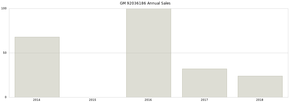 GM 92036186 part annual sales from 2014 to 2020.