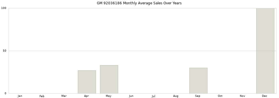 GM 92036186 monthly average sales over years from 2014 to 2020.