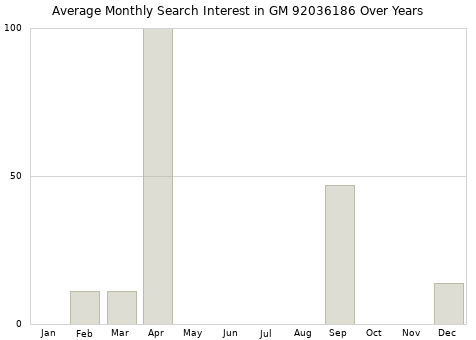 Monthly average search interest in GM 92036186 part over years from 2013 to 2020.