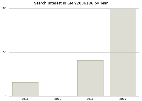 Annual search interest in GM 92036186 part.