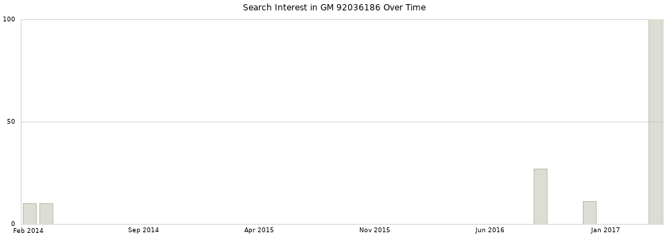 Search interest in GM 92036186 part aggregated by months over time.