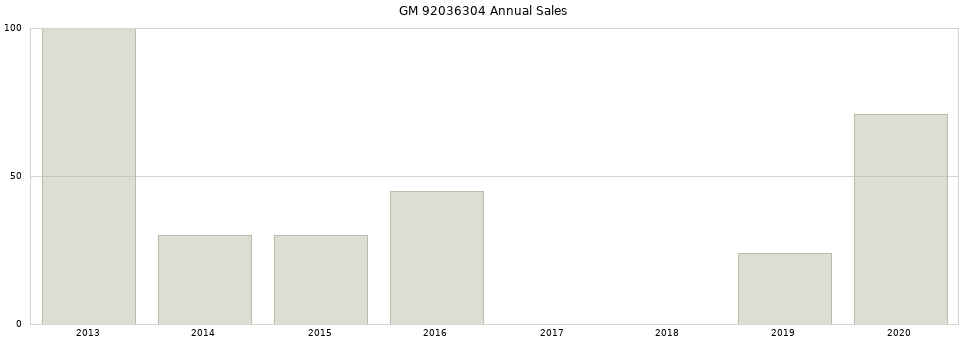 GM 92036304 part annual sales from 2014 to 2020.