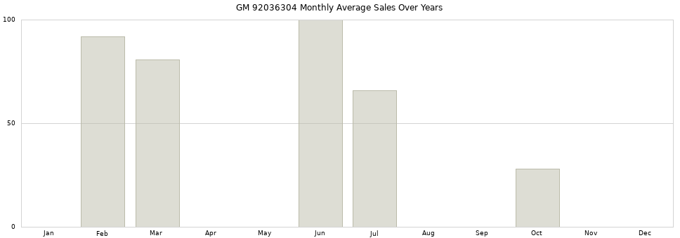 GM 92036304 monthly average sales over years from 2014 to 2020.