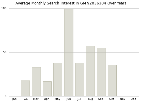 Monthly average search interest in GM 92036304 part over years from 2013 to 2020.