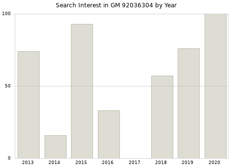 Annual search interest in GM 92036304 part.
