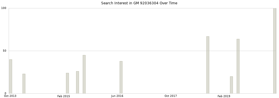 Search interest in GM 92036304 part aggregated by months over time.
