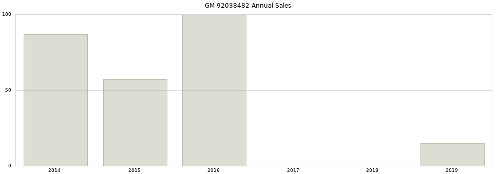 GM 92038482 part annual sales from 2014 to 2020.