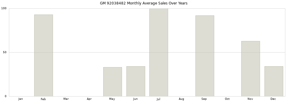 GM 92038482 monthly average sales over years from 2014 to 2020.