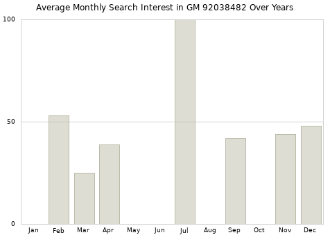 Monthly average search interest in GM 92038482 part over years from 2013 to 2020.