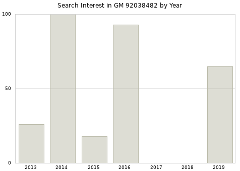Annual search interest in GM 92038482 part.