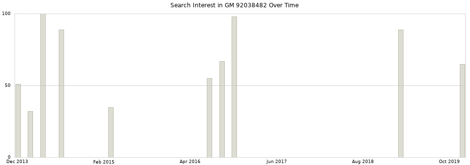 Search interest in GM 92038482 part aggregated by months over time.