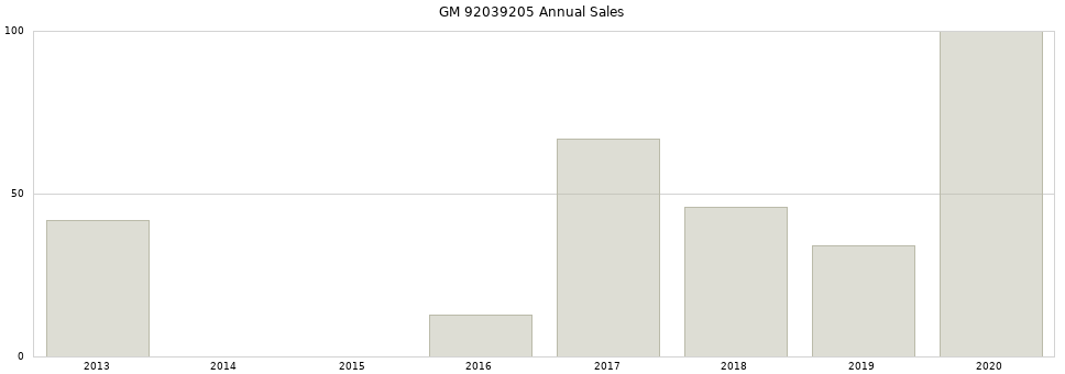 GM 92039205 part annual sales from 2014 to 2020.