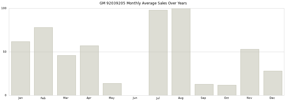 GM 92039205 monthly average sales over years from 2014 to 2020.