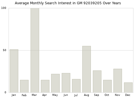 Monthly average search interest in GM 92039205 part over years from 2013 to 2020.