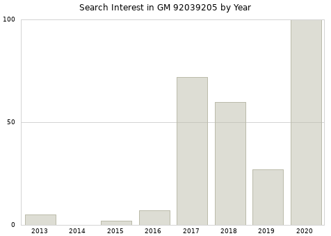Annual search interest in GM 92039205 part.