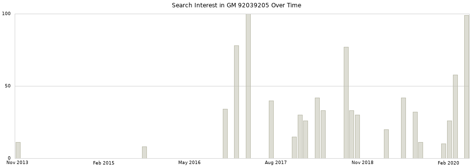 Search interest in GM 92039205 part aggregated by months over time.