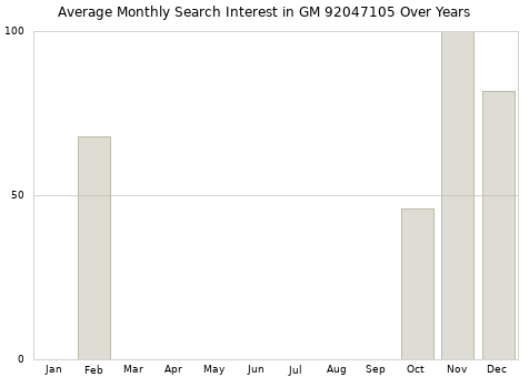 Monthly average search interest in GM 92047105 part over years from 2013 to 2020.