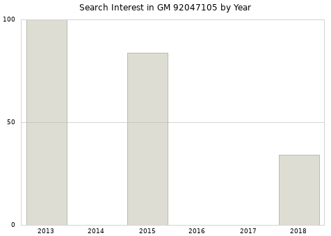 Annual search interest in GM 92047105 part.
