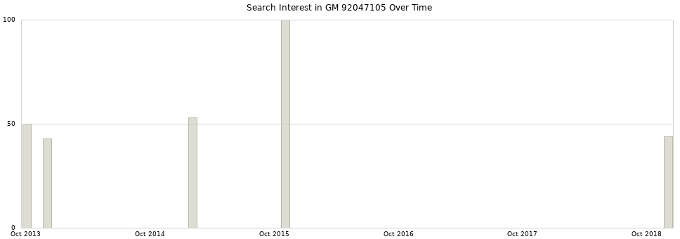 Search interest in GM 92047105 part aggregated by months over time.